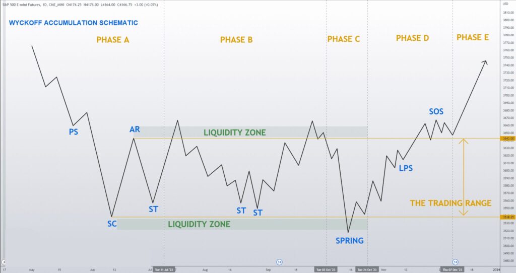 Wyckoff-Theory-Accumulation-Schematic-2048x1084
